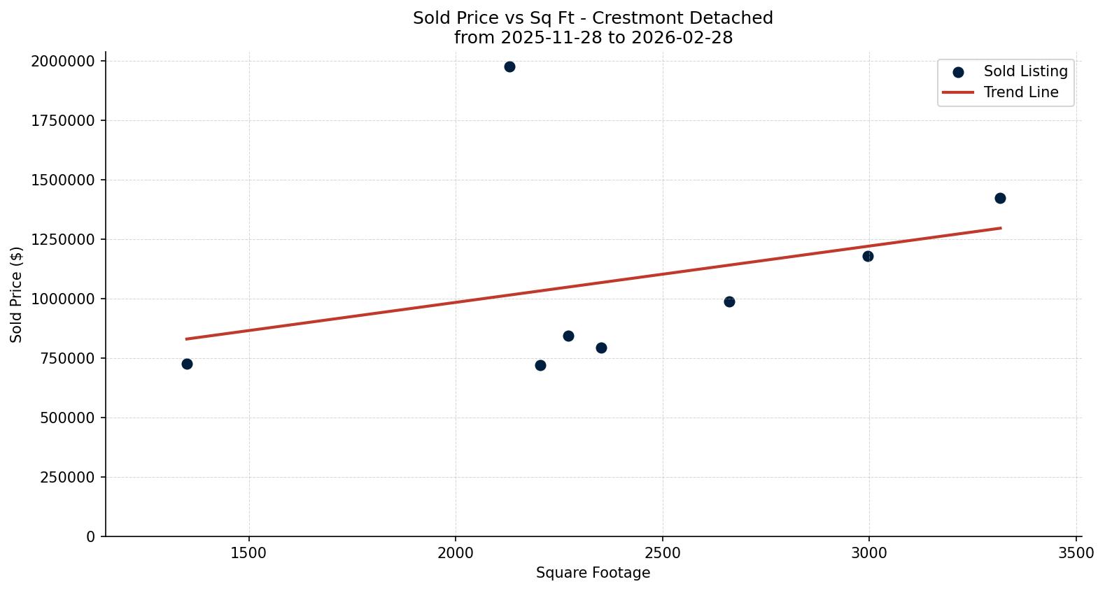 Crestmont Detached Price vs. Square Footage – last 3 months