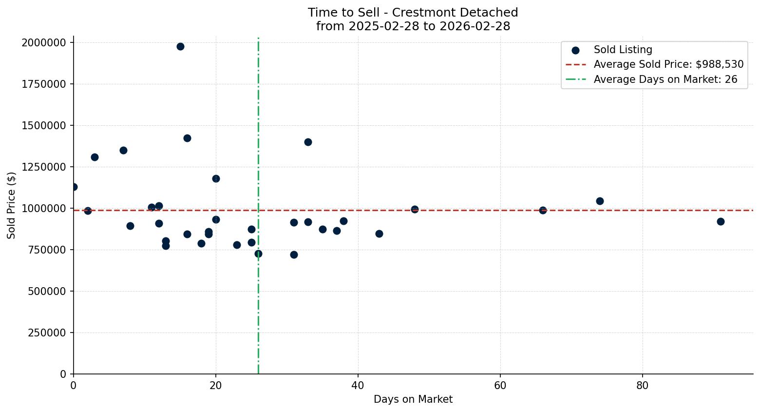 Crestmont Detached Time to Sell from 2025-02-28 to 2026-02-28