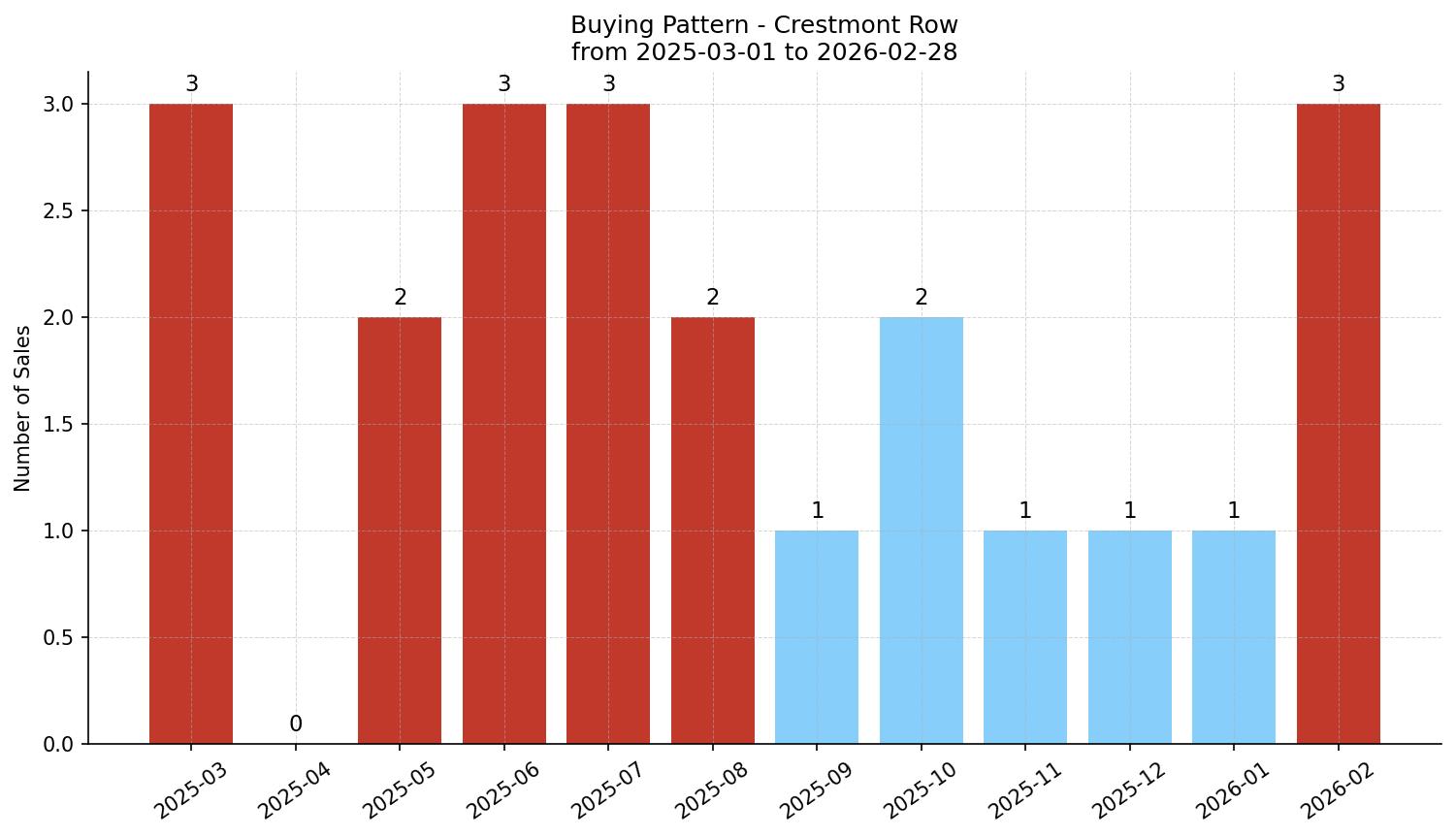 Crestmont Row/Townhouse Buying Pattern – last 12 months