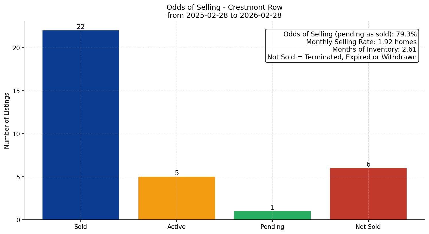 Crestmont Row/Townhouse Odds of Selling – last 12 months