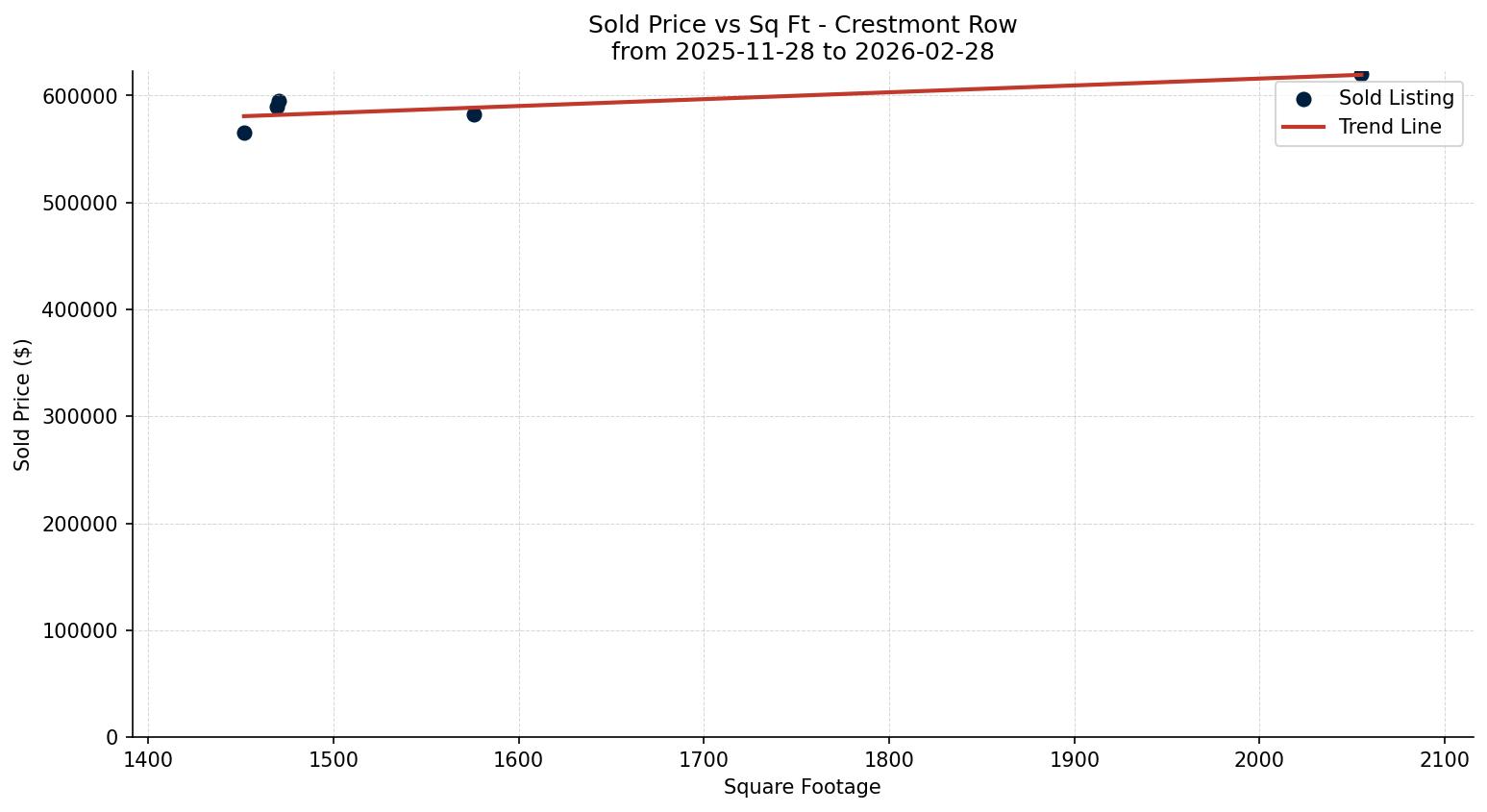Crestmont Row/Townhouse Price vs. Square Footage – last 3 months