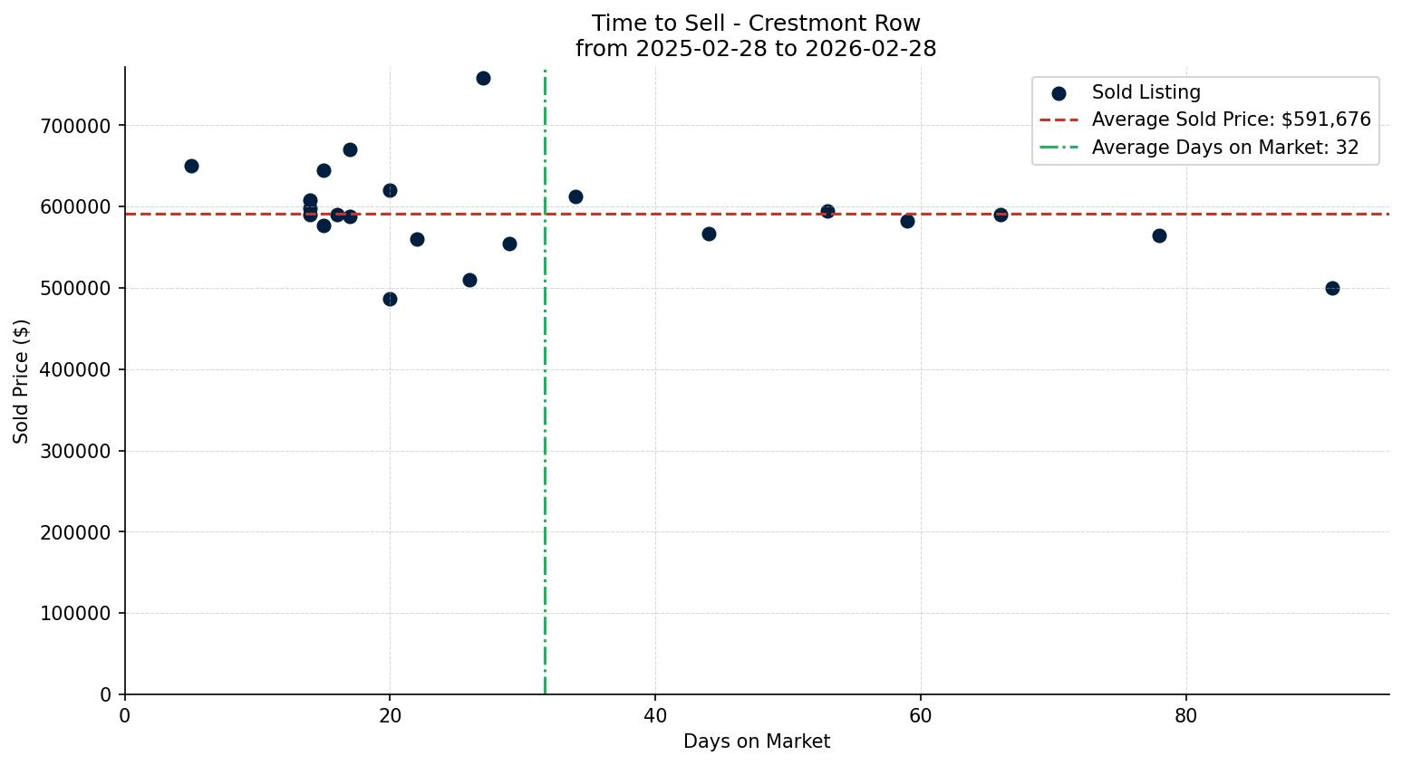 Crestmont Row/Townhouse Time to Sell from 2025-02-28 to 2026-02-28