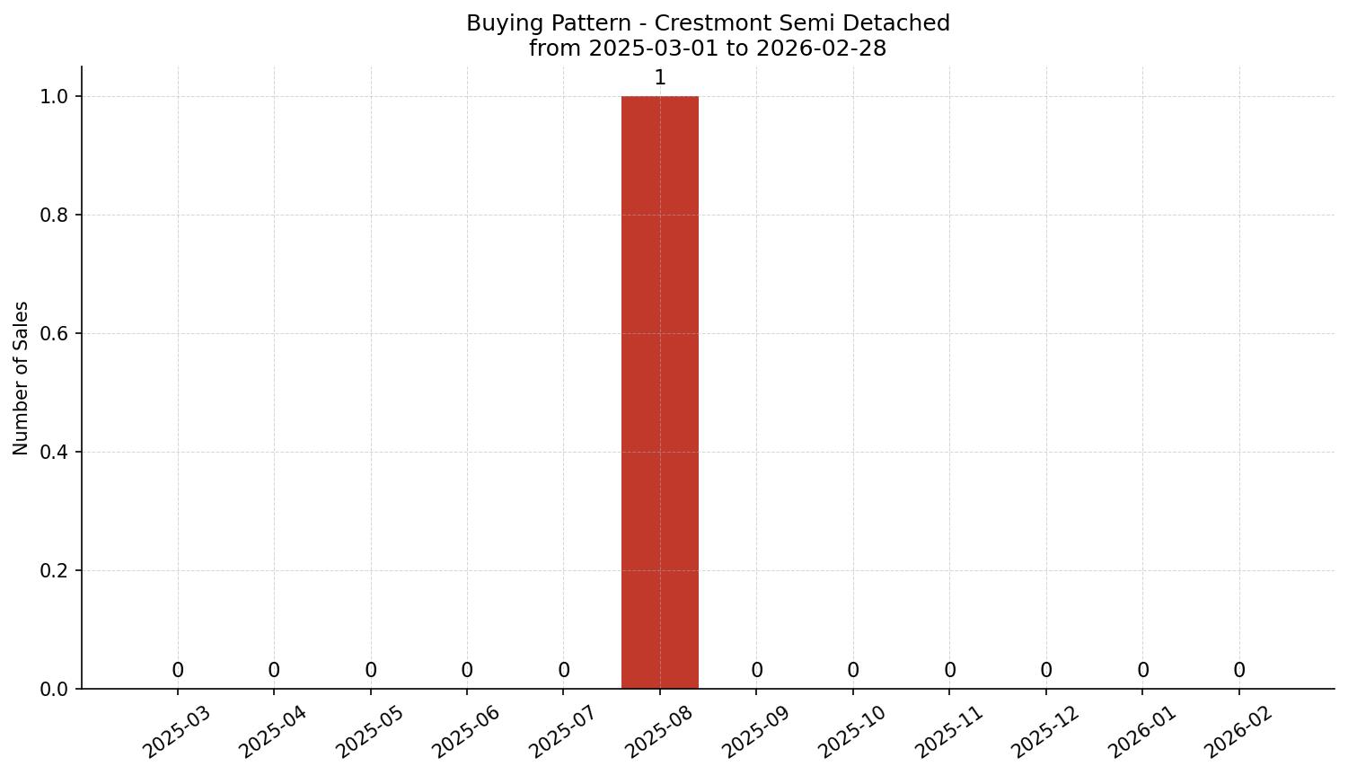 Crestmont Semi Detached (Half Duplex) Buying Pattern – last 12 months