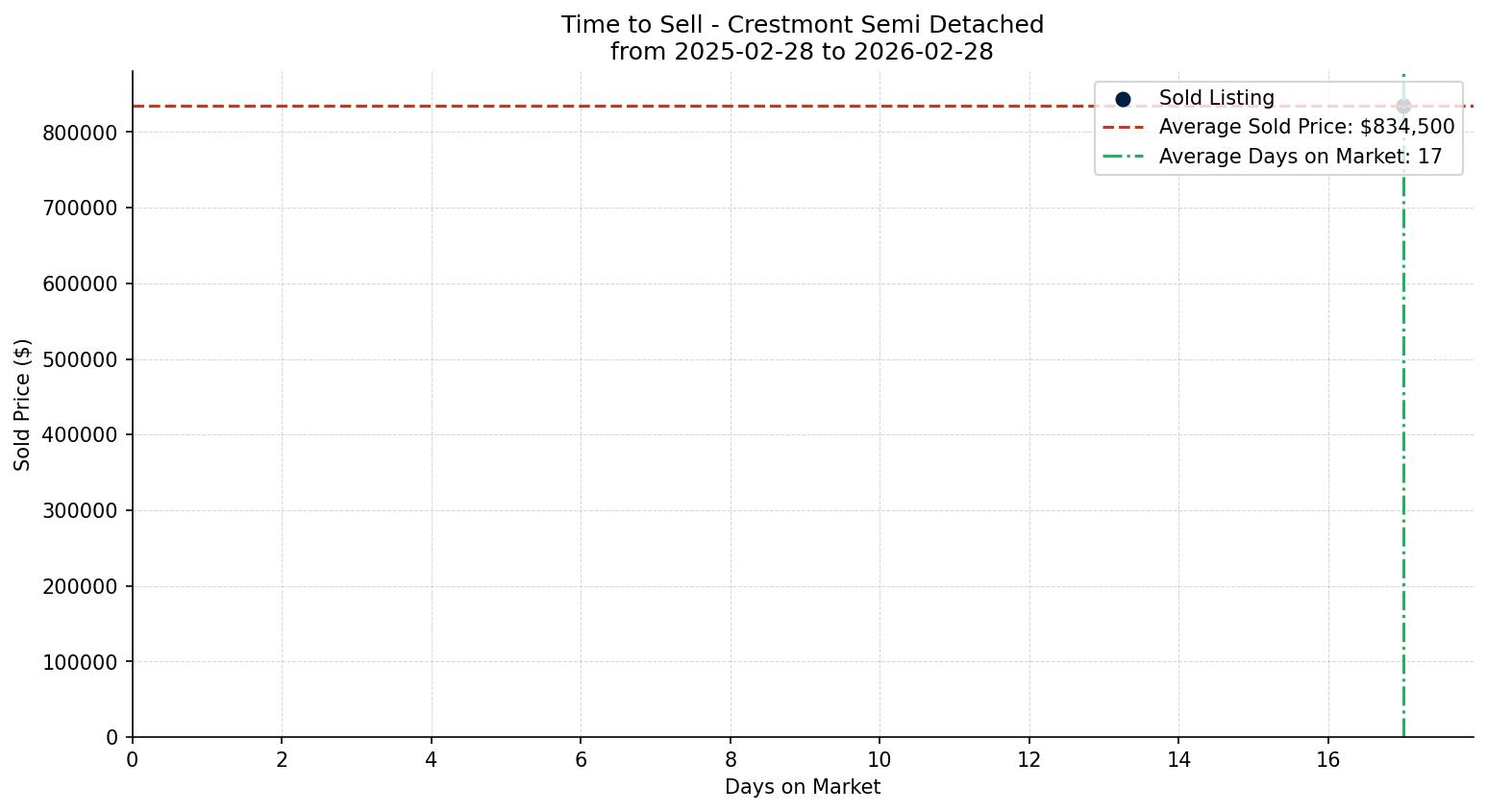 Crestmont Semi Detached (Half Duplex) Time to Sell from 2025-02-28 to 2026-02-28