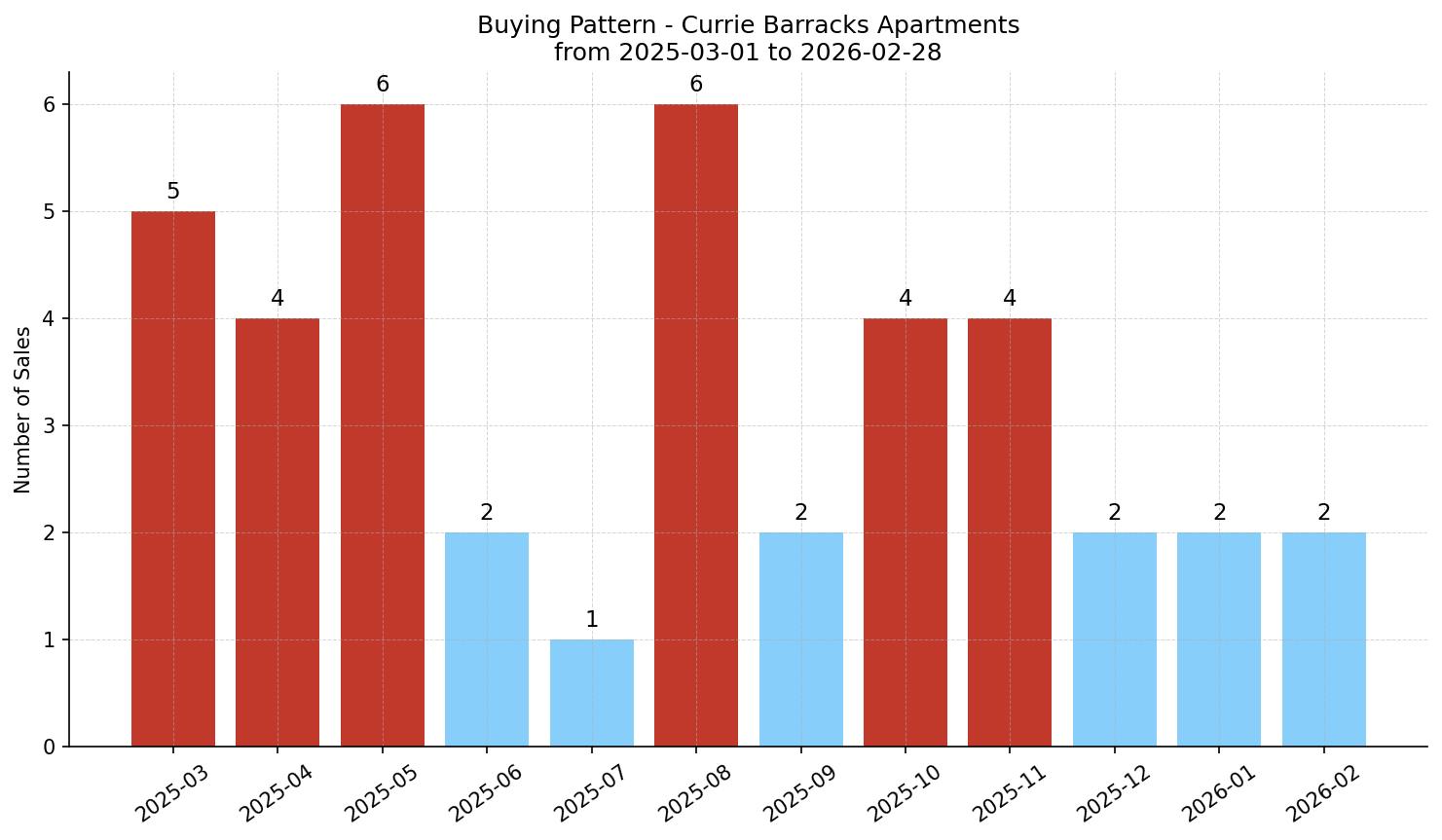 Currie Barracks Apartment Buying Pattern – last 12 months