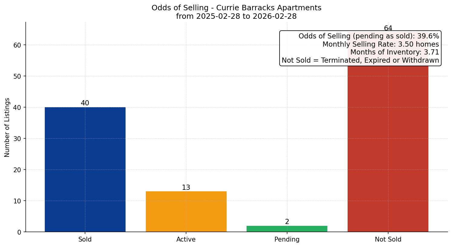 Currie Barracks Apartment Odds of Selling – last 12 months