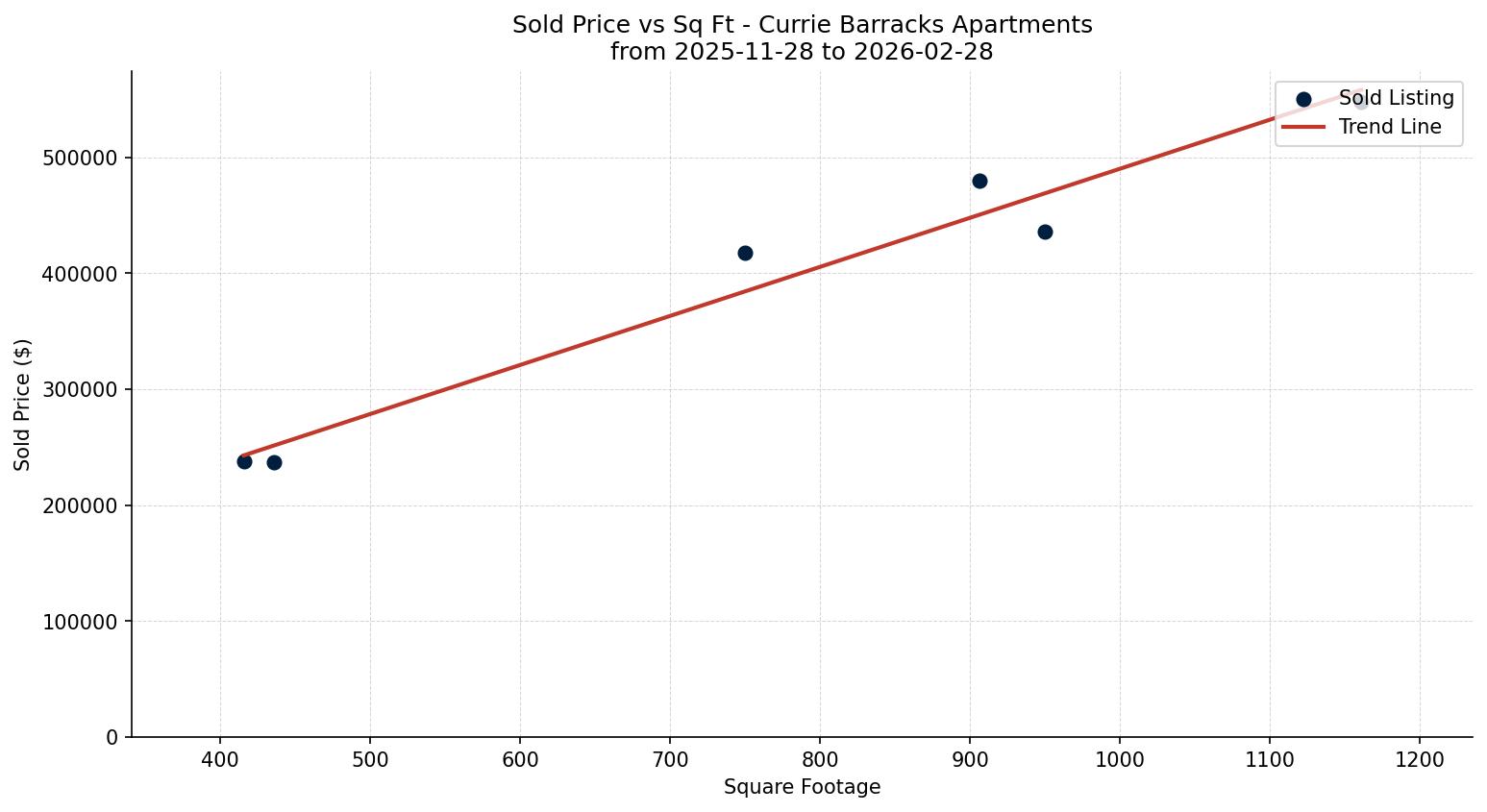 Currie Barracks Apartment Price vs. Square Footage – last 3 months