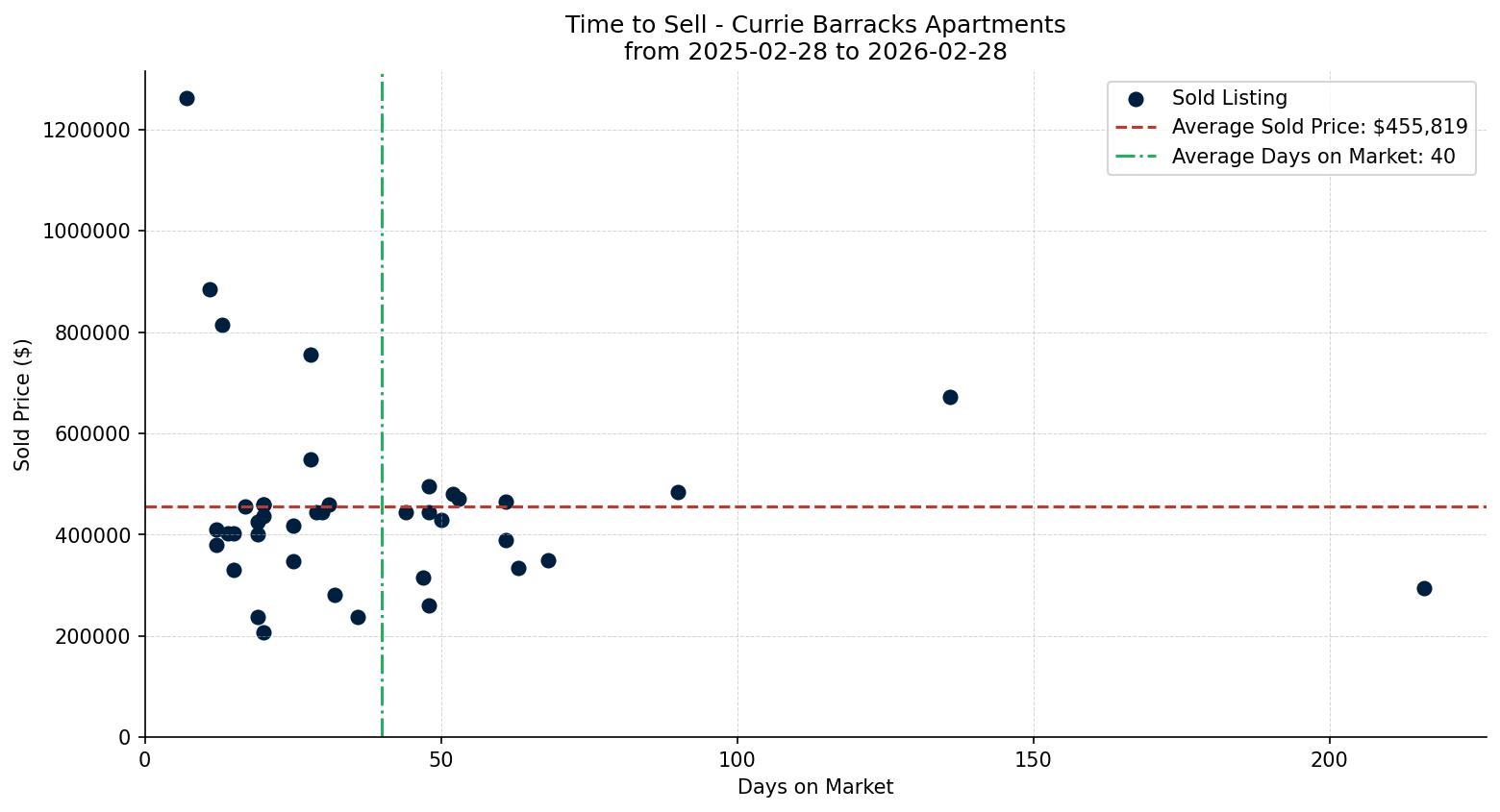 Currie Barracks Apartment Time to Sell from 2025-02-28 to 2026-02-28