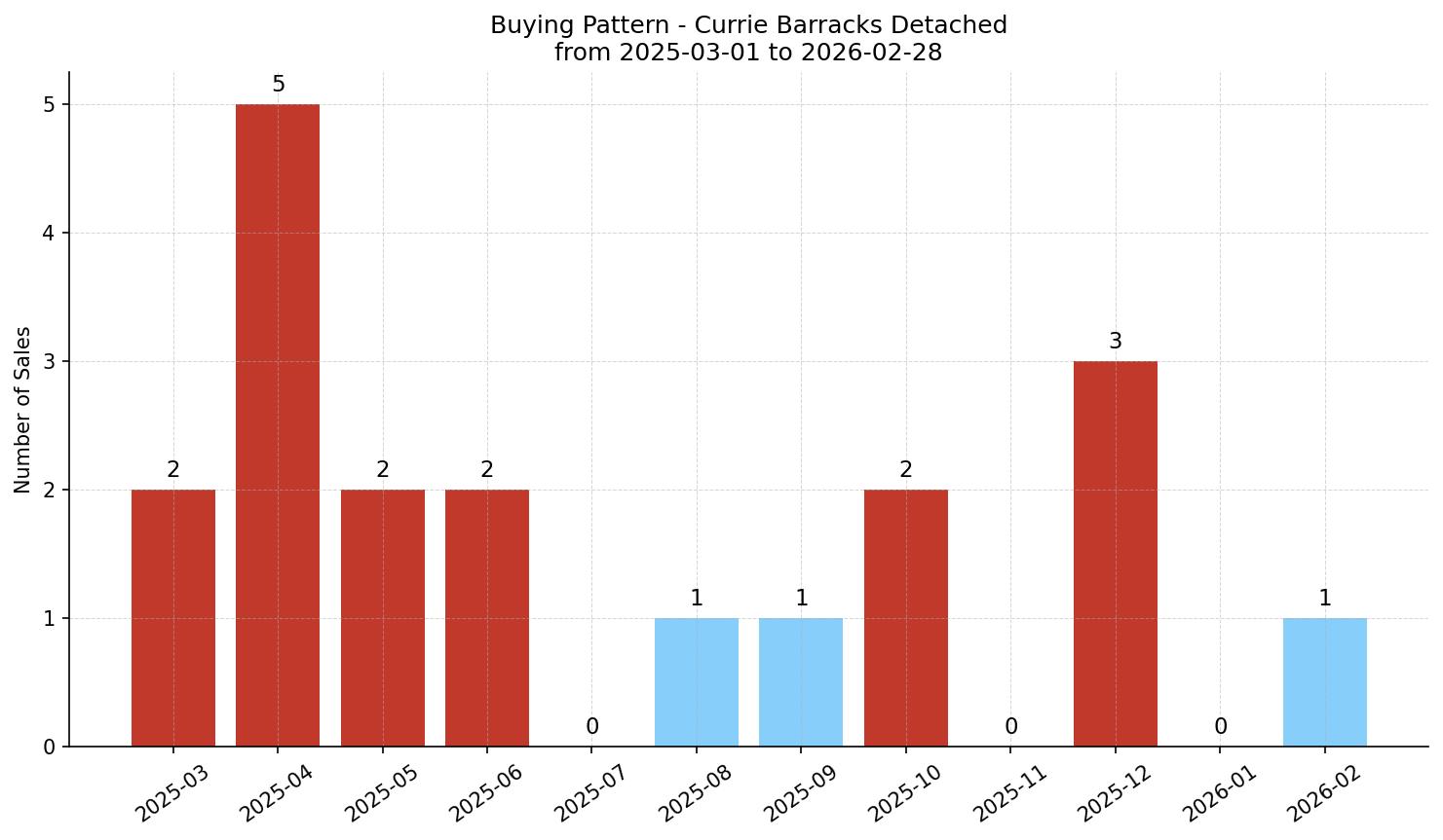 Currie Barracks Detached Buying Pattern – last 12 months