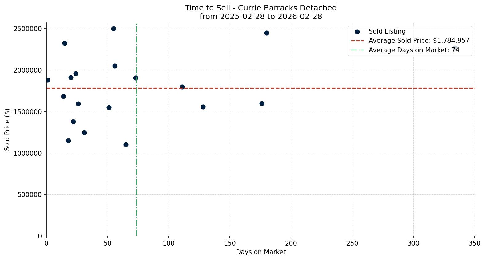 Currie Barracks Detached Time to Sell from 2025-02-28 to 2026-02-28