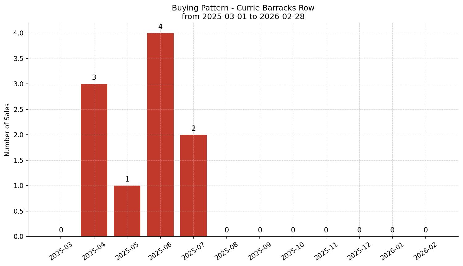 Currie Barracks Row/Townhouse Buying Pattern – last 12 months
