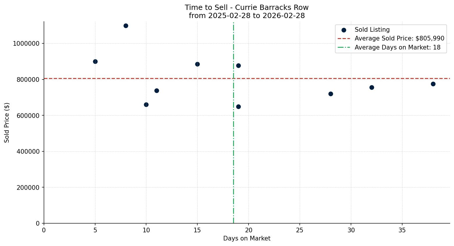 Currie Barracks Row/Townhouse Time to Sell from 2025-02-28 to 2026-02-28