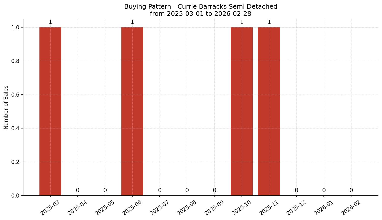 Currie Barracks Semi Detached (Half Duplex) Buying Pattern – last 12 months
