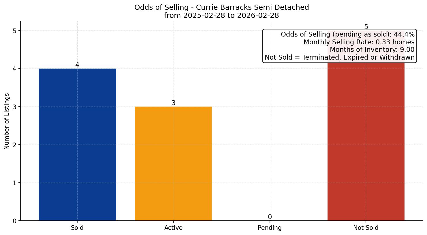 Currie Barracks Semi Detached (Half Duplex) Odds of Selling – last 12 months