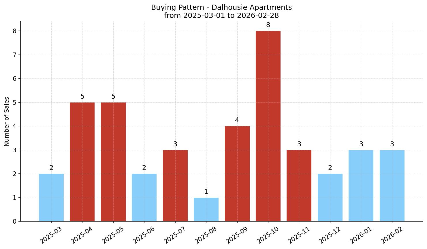 Dalhousie Apartment Buying Pattern – last 12 months