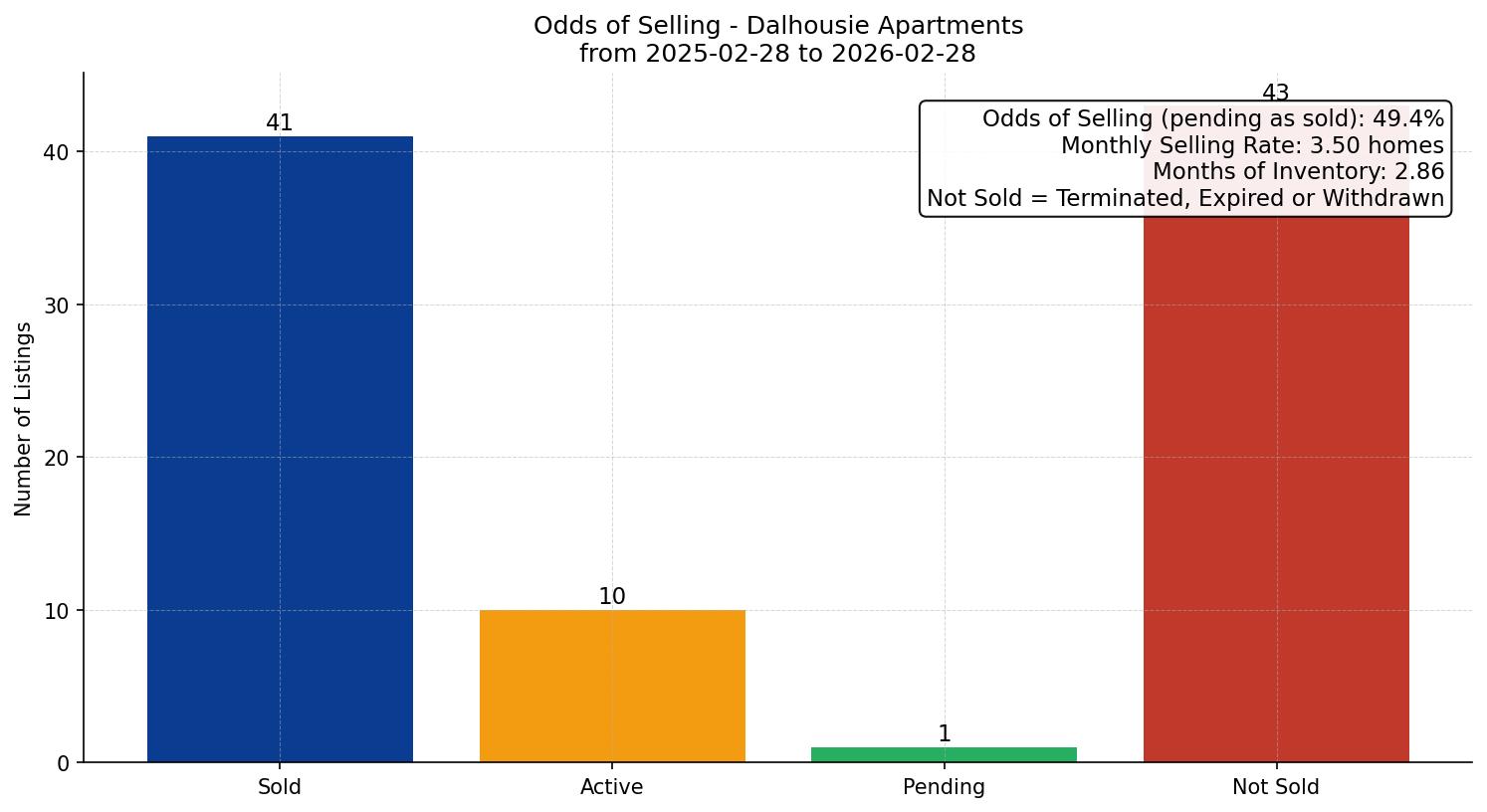 Dalhousie Apartment Odds of Selling – last 12 months