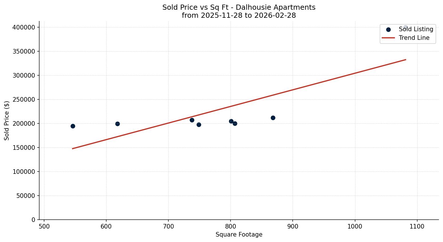 Dalhousie Apartment Price vs. Square Footage – last 3 months