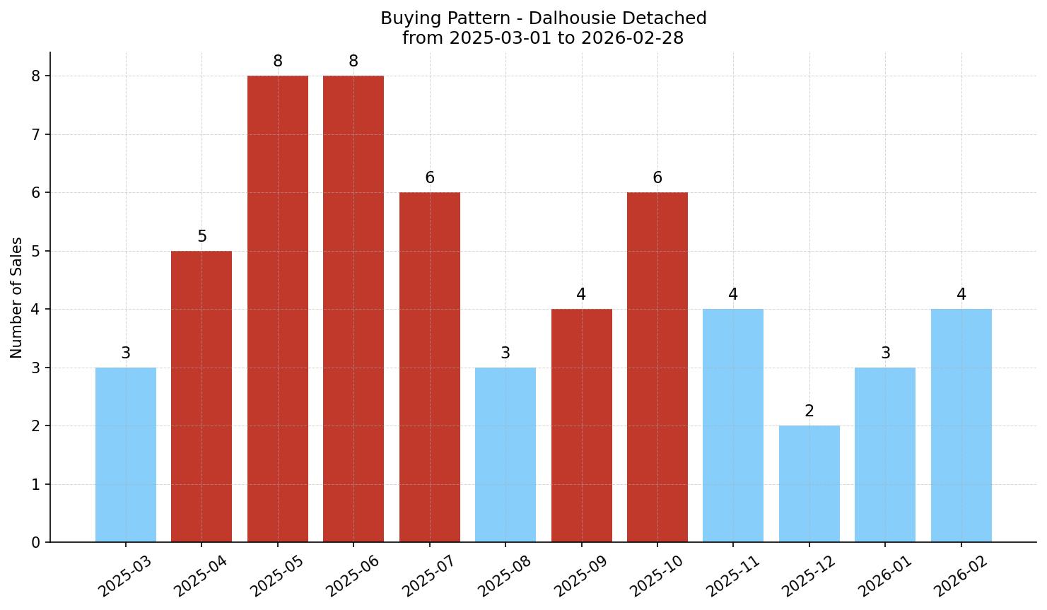 Dalhousie Detached Buying Pattern – last 12 months