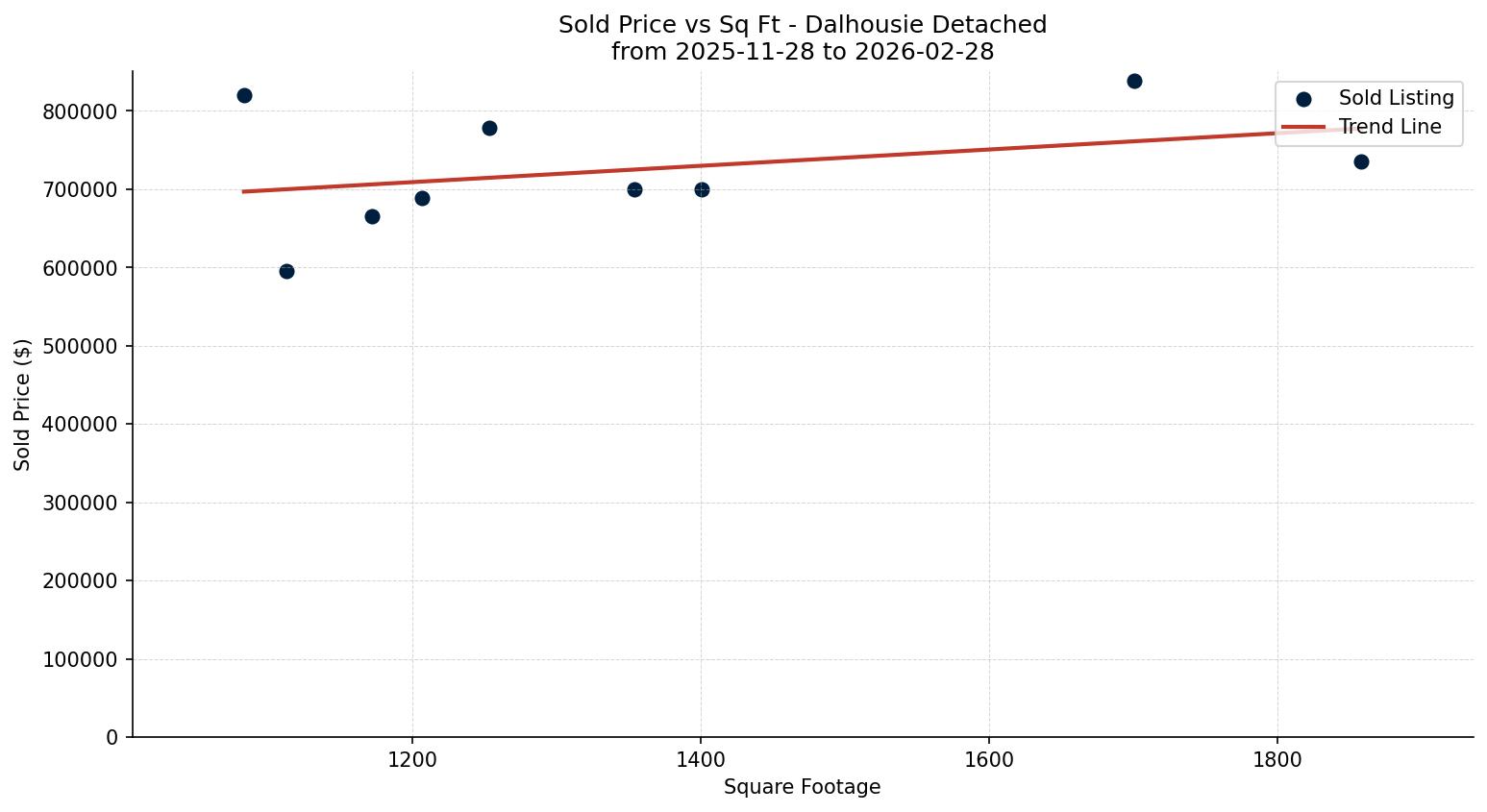 Dalhousie Detached Price vs. Square Footage – last 3 months