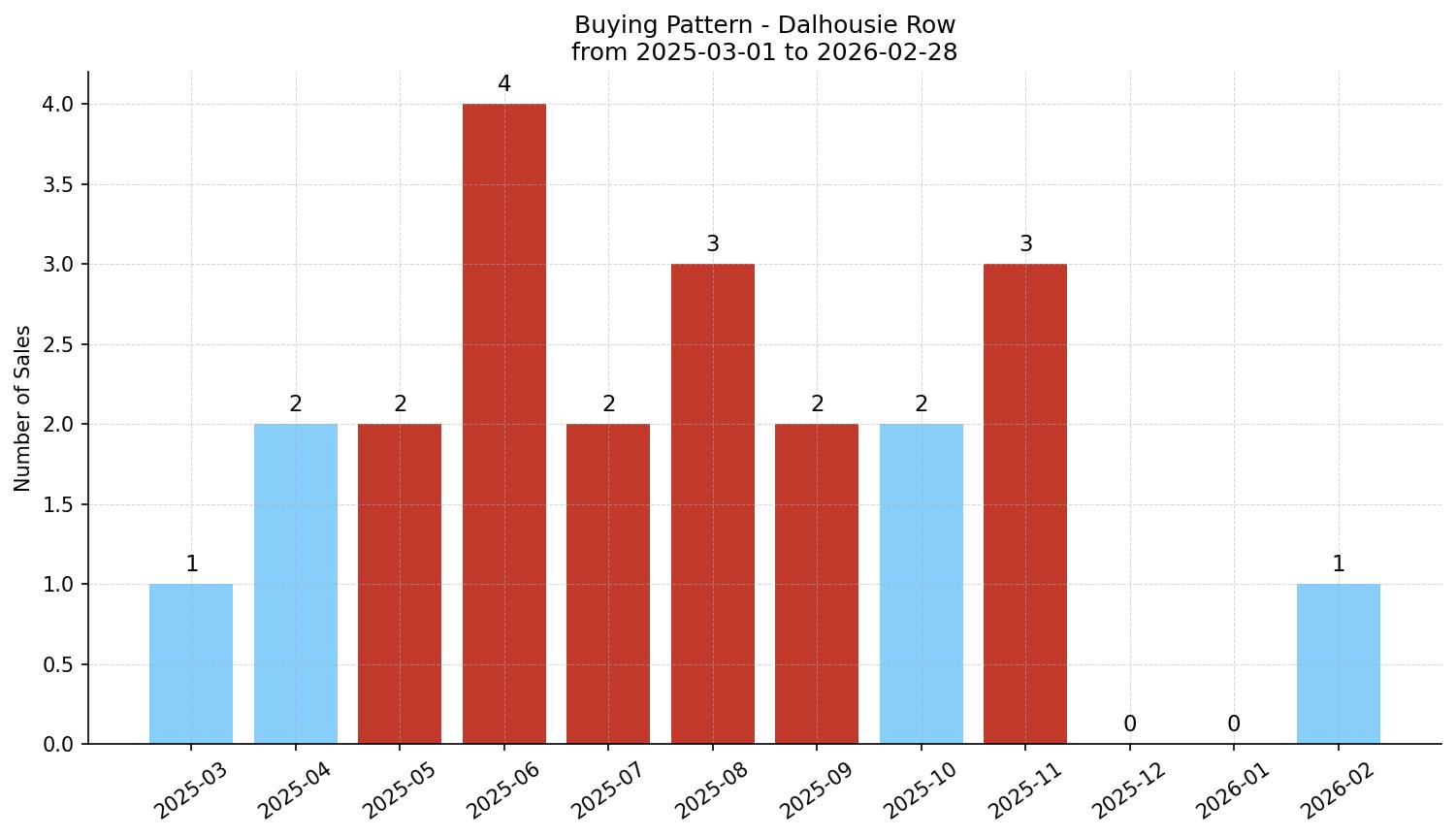 Dalhousie Row/Townhouse Buying Pattern – last 12 months