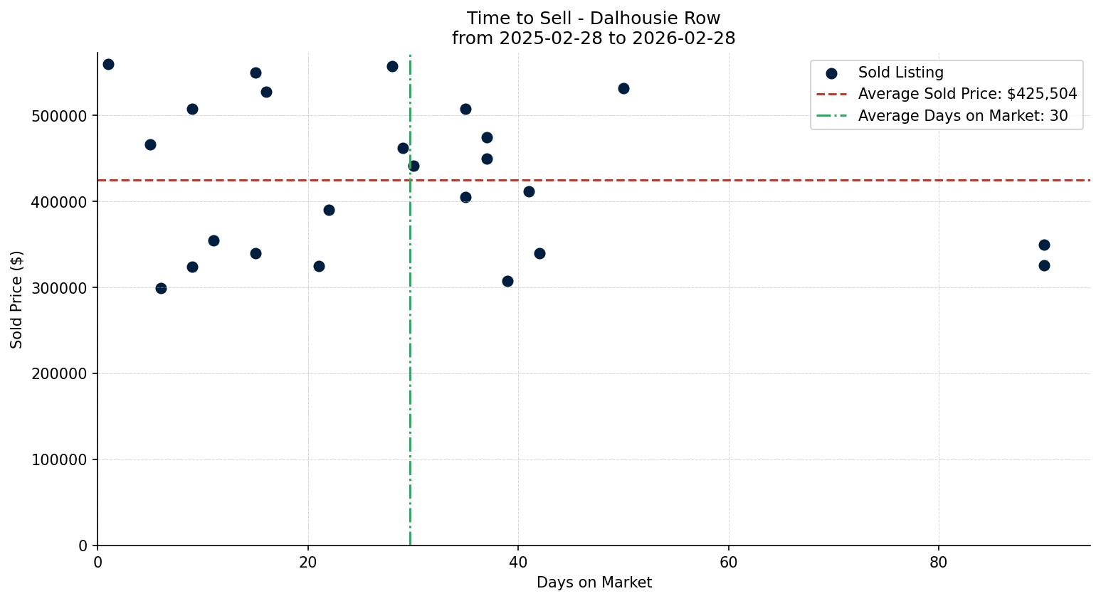 Dalhousie Row/Townhouse Time to Sell from 2025-02-28 to 2026-02-28