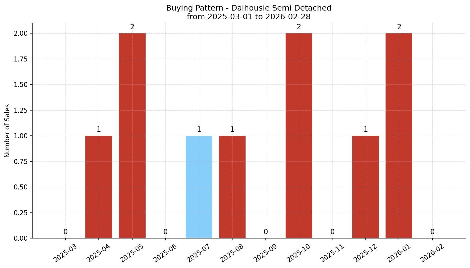Dalhousie Semi Detached (Half Duplex) Buying Pattern – last 12 months