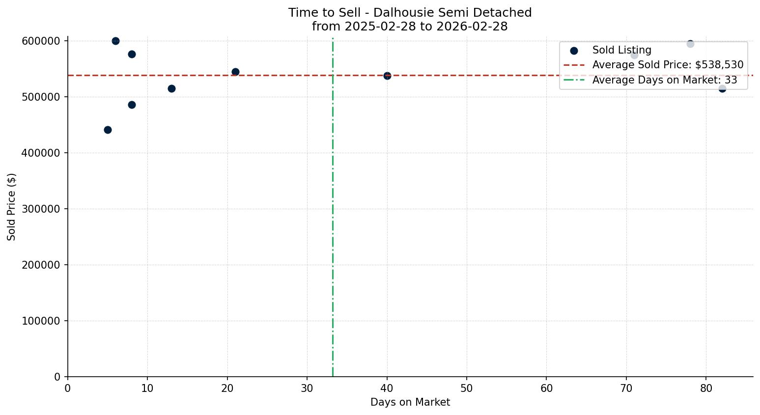 Dalhousie Semi Detached (Half Duplex) Time to Sell from 2025-02-28 to 2026-02-28