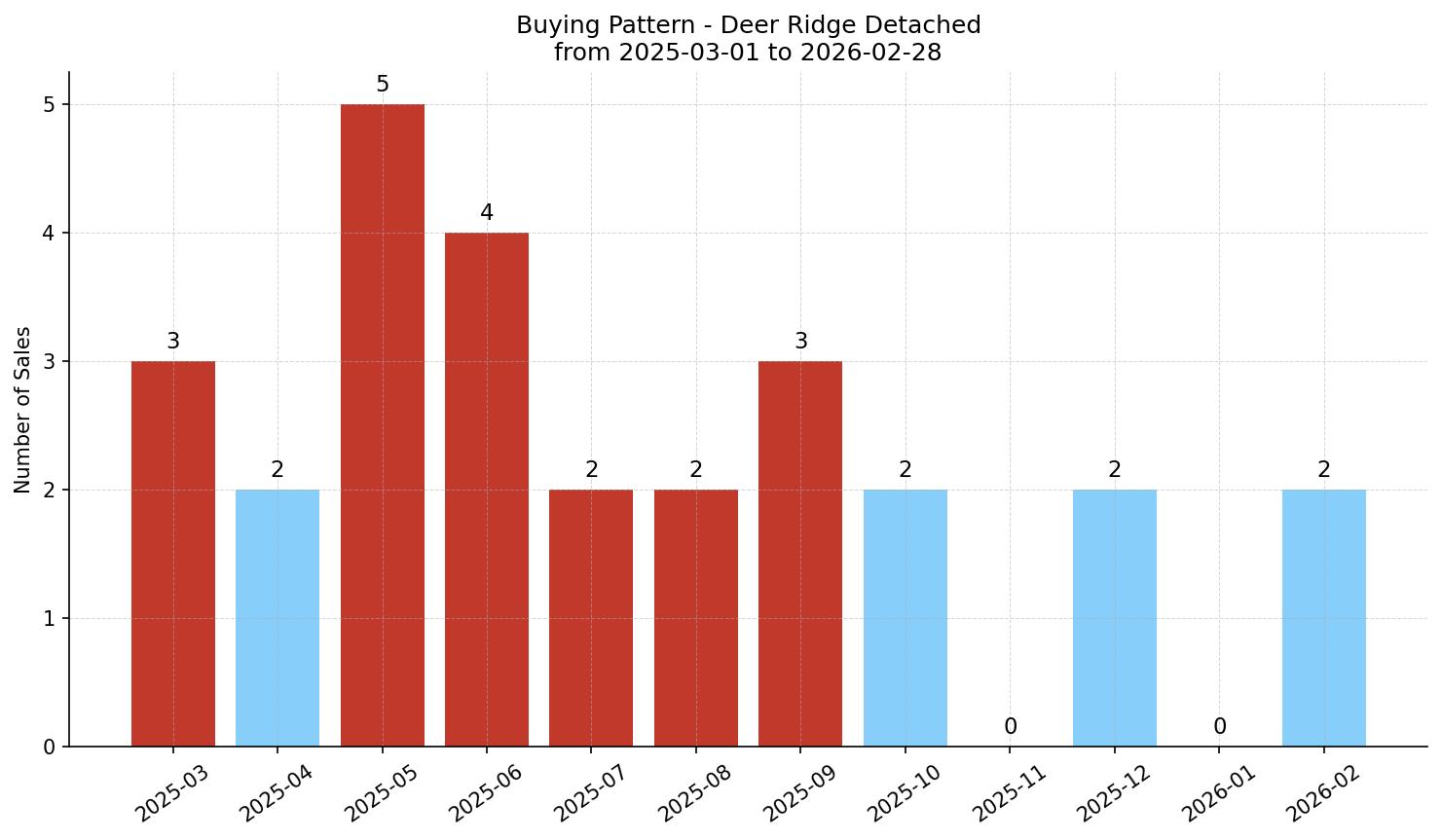 Deer Ridge Detached Buying Pattern – last 12 months