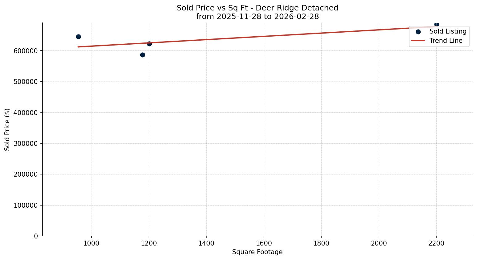 Deer Ridge Detached Price vs. Square Footage – last 3 months