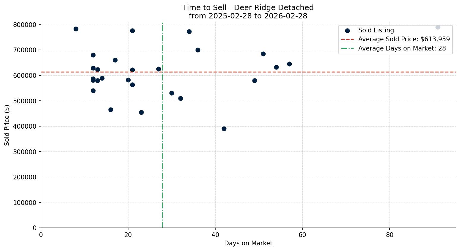 Deer Ridge Detached Time to Sell from 2025-02-28 to 2026-02-28