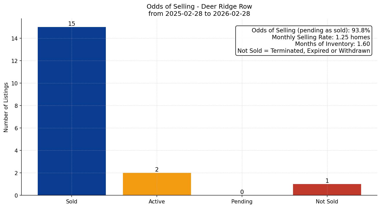 Deer Ridge Row/Townhouse Odds of Selling – last 12 months