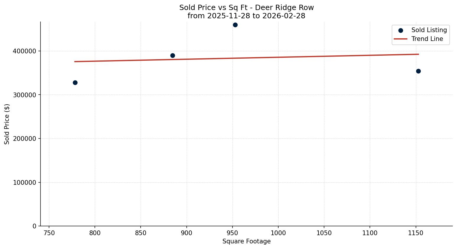 Deer Ridge Row/Townhouse Price vs. Square Footage – last 3 months