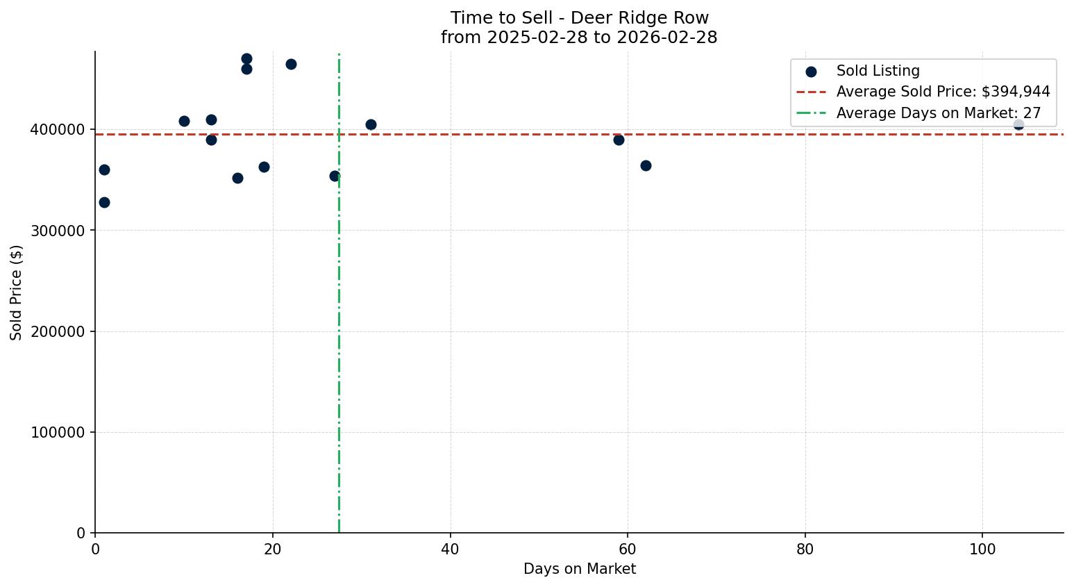 Deer Ridge Row/Townhouse Time to Sell from 2025-02-28 to 2026-02-28