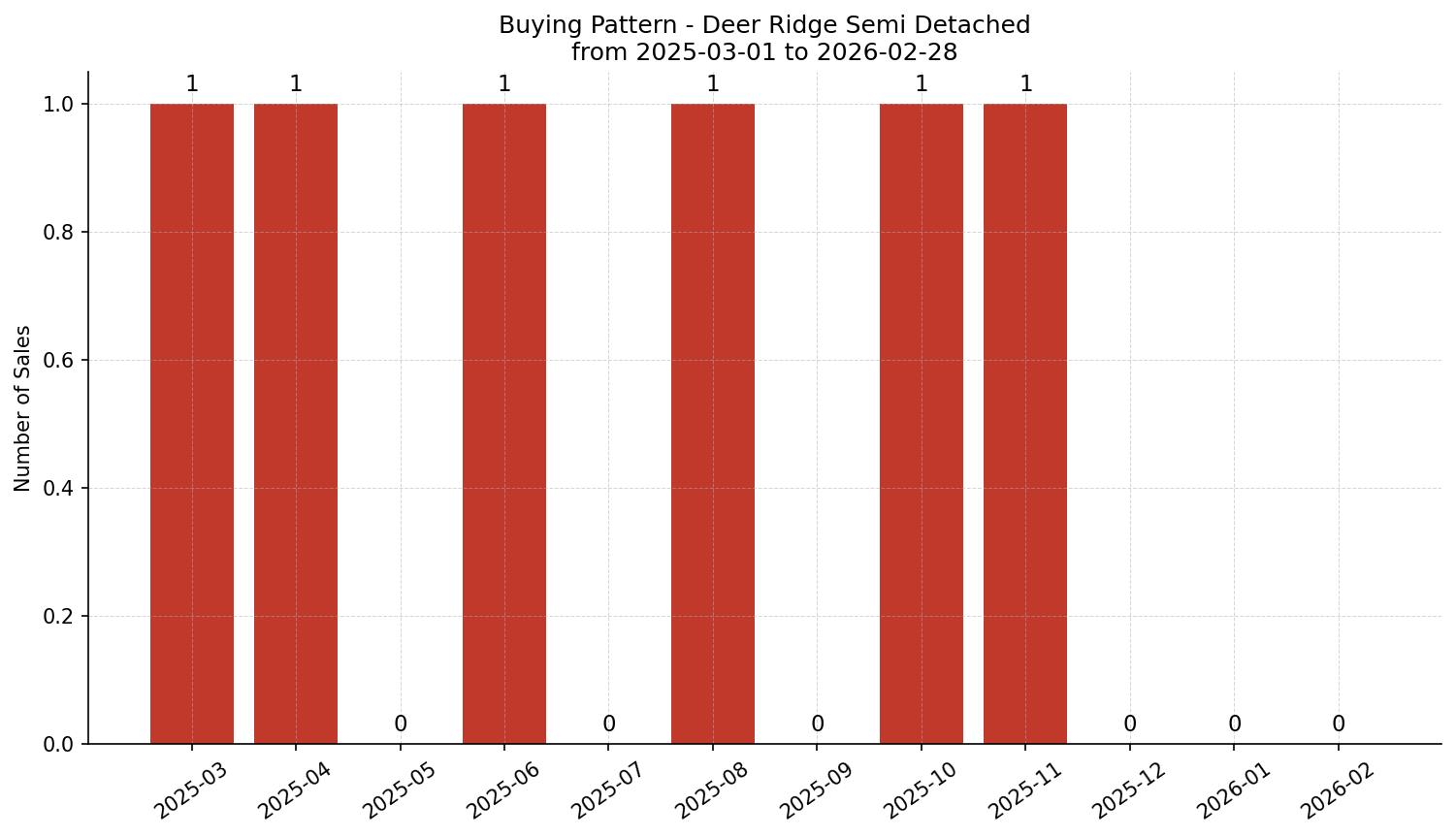 Deer Ridge Semi Detached (Half Duplex) Buying Pattern – last 12 months