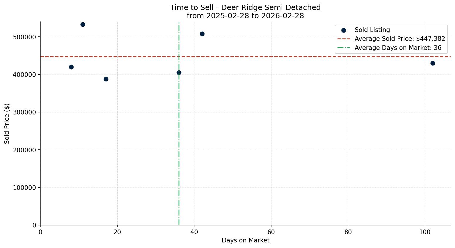 Deer Ridge Semi Detached (Half Duplex) Time to Sell from 2025-02-28 to 2026-02-28