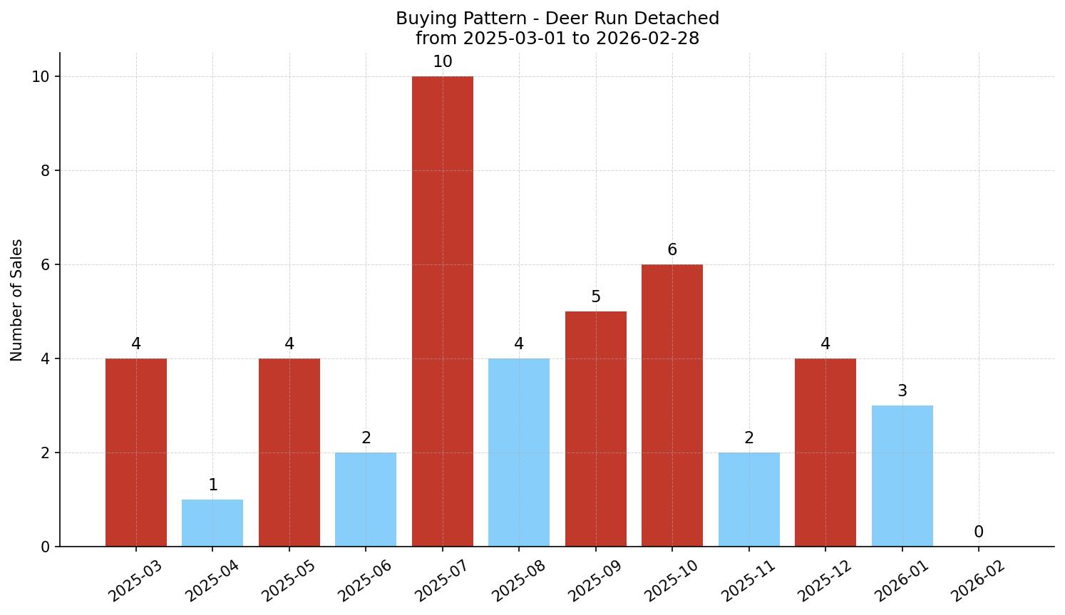 Deer Run Detached Buying Pattern – last 12 months
