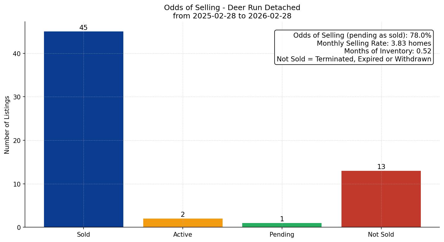 Deer Run Detached Odds of Selling – last 12 months
