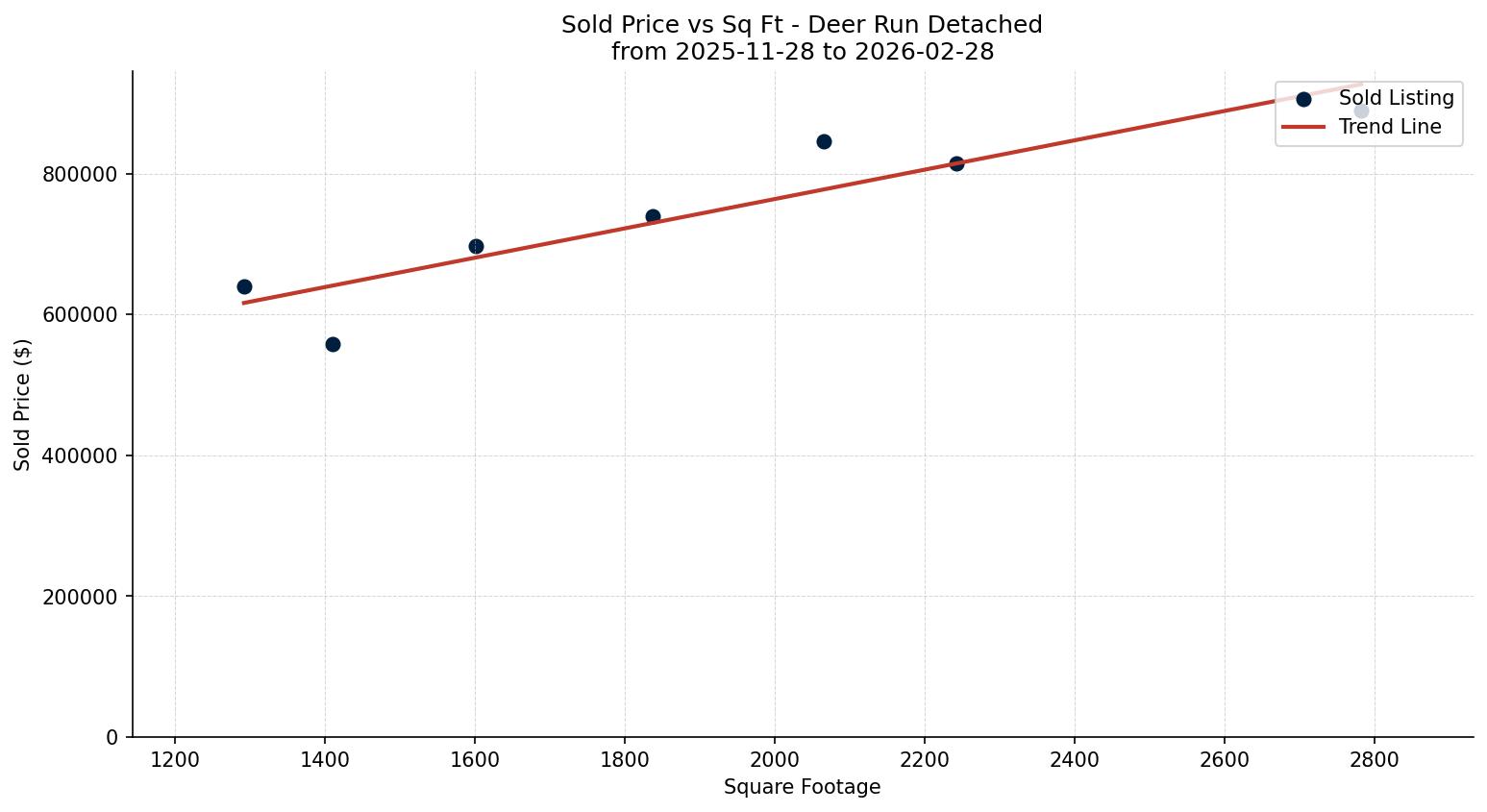 Deer Run Detached Price vs. Square Footage – last 3 months