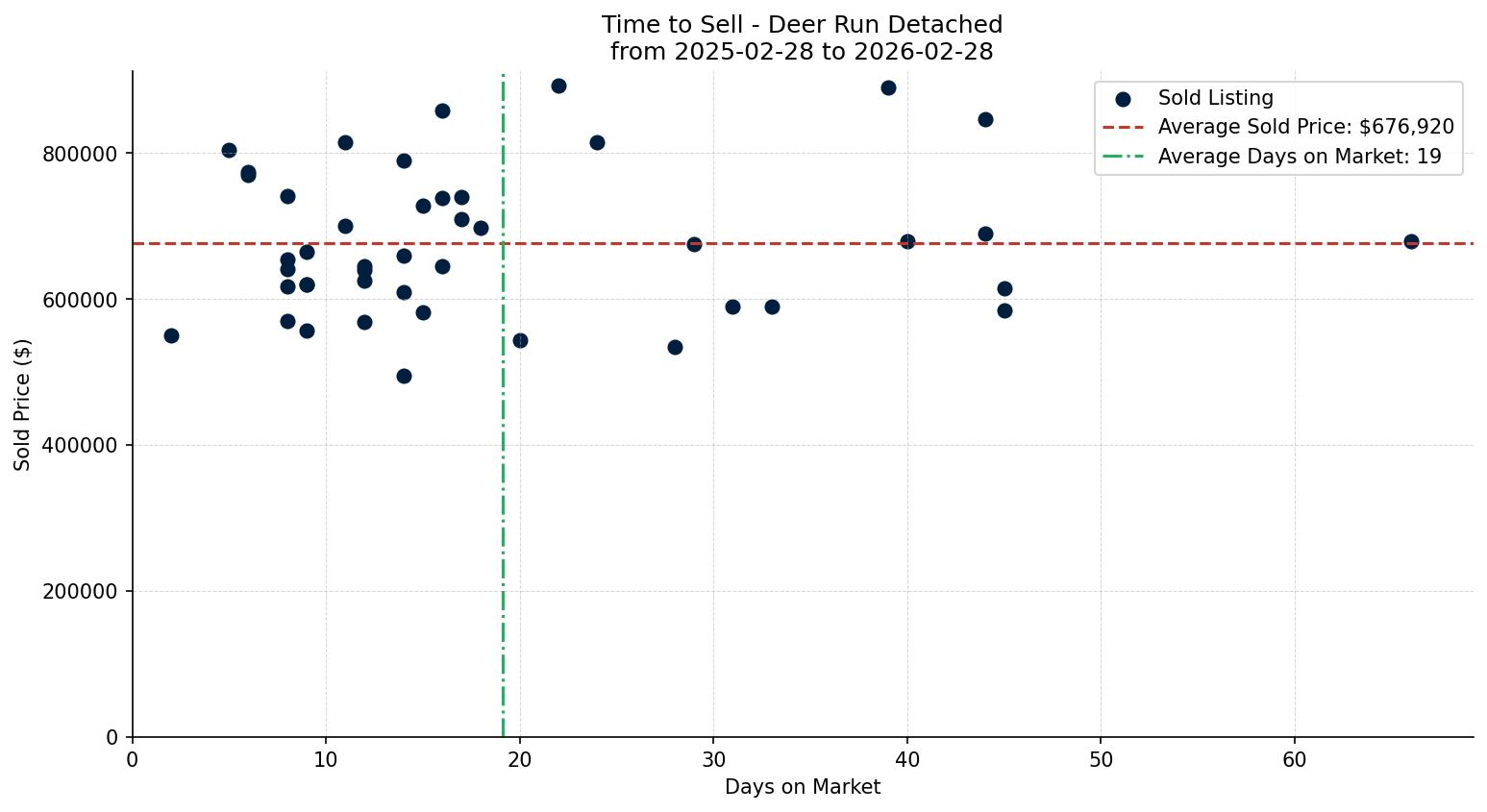 Deer Run Detached Time to Sell from 2025-02-28 to 2026-02-28