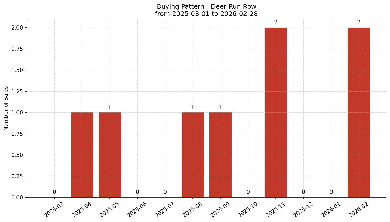 Deer Run Row/Townhouse Buying Pattern – last 12 months