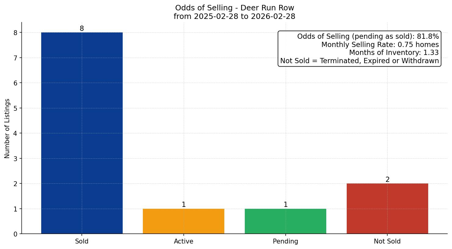 Deer Run Row/Townhouse Odds of Selling – last 12 months
