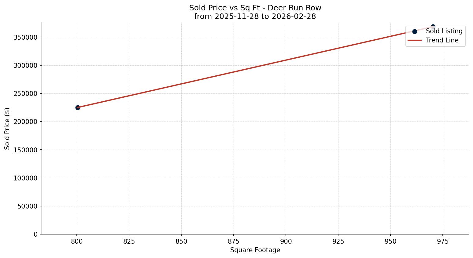 Deer Run Row/Townhouse Price vs. Square Footage – last 3 months