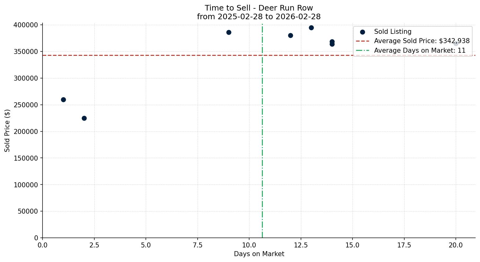 Deer Run Row/Townhouse Time to Sell from 2025-02-28 to 2026-02-28