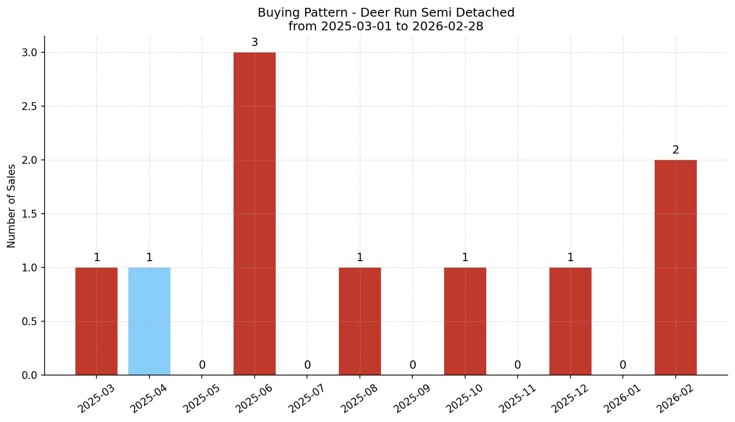 Deer Run Semi Detached (Half Duplex) Buying Pattern – last 12 months