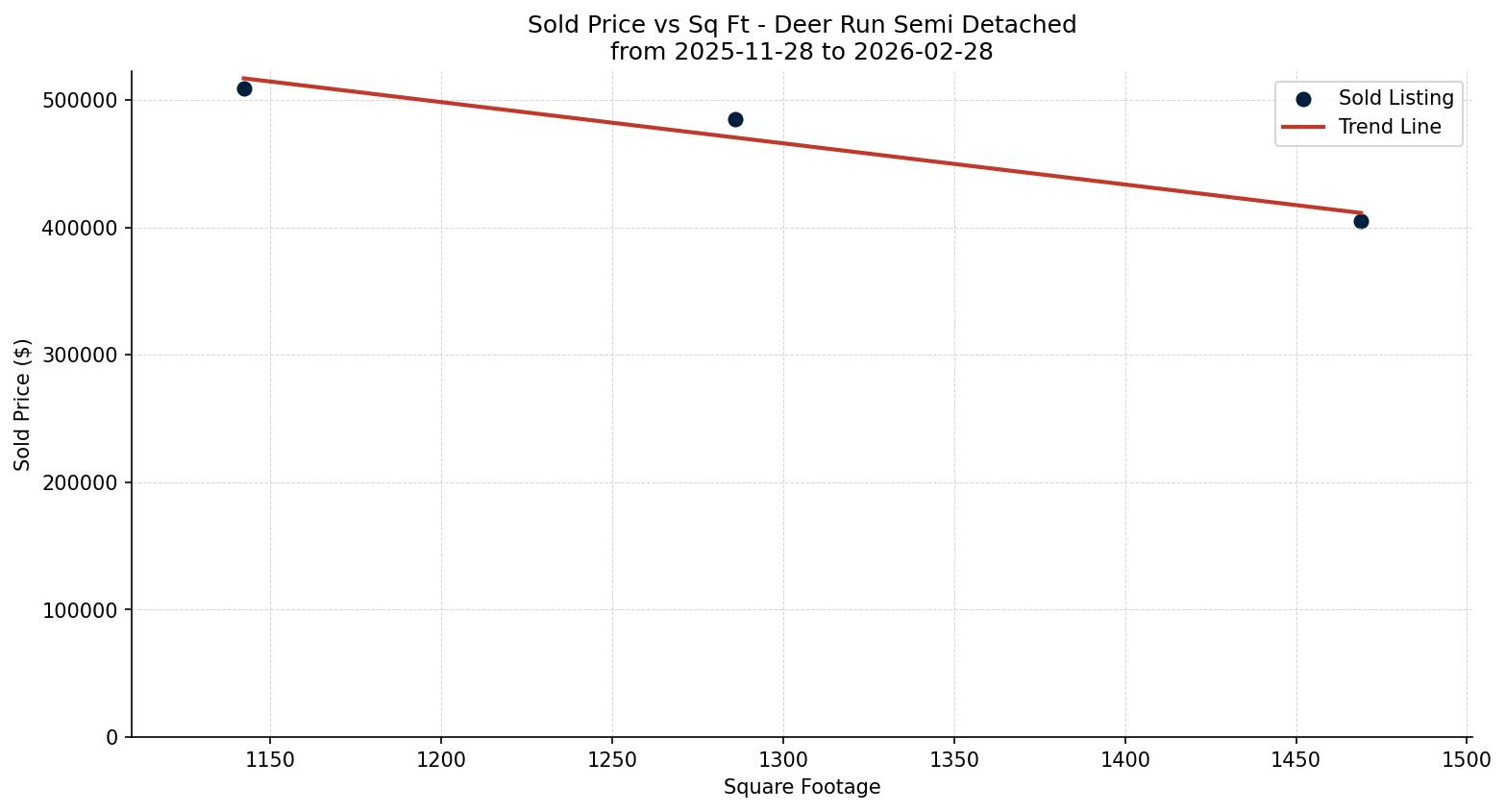 Deer Run Semi Detached (Half Duplex) Price vs. Square Footage – last 3 months