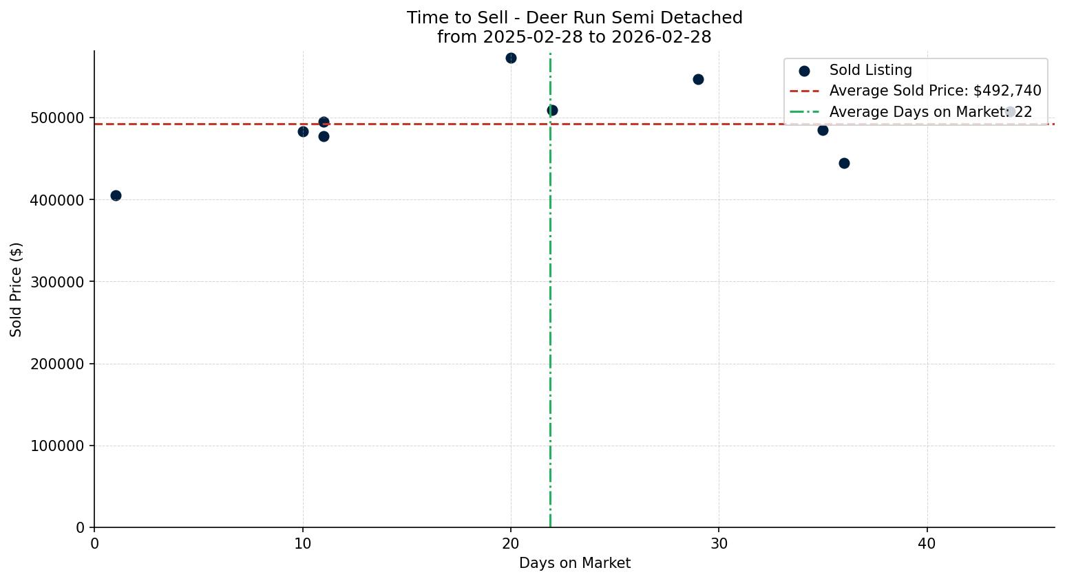 Deer Run Semi Detached (Half Duplex) Time to Sell from 2025-02-28 to 2026-02-28