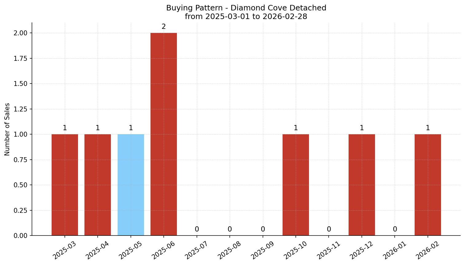 Diamond Cove Detached Buying Pattern – last 12 months