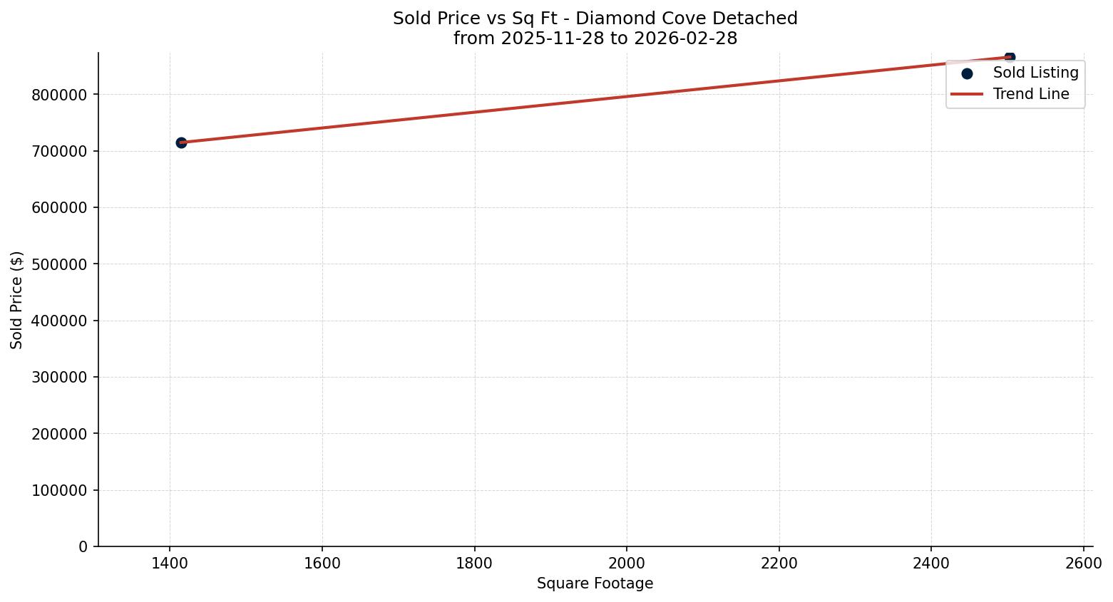 Diamond Cove Detached Price vs. Square Footage – last 3 months