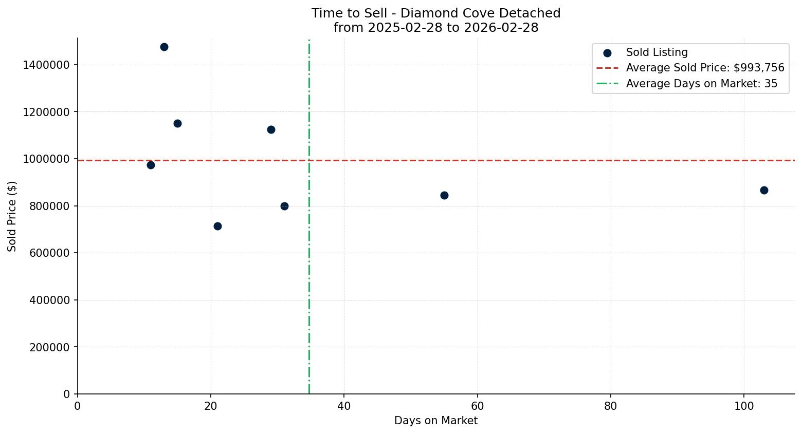 Diamond Cove Detached Time to Sell from 2025-02-28 to 2026-02-28