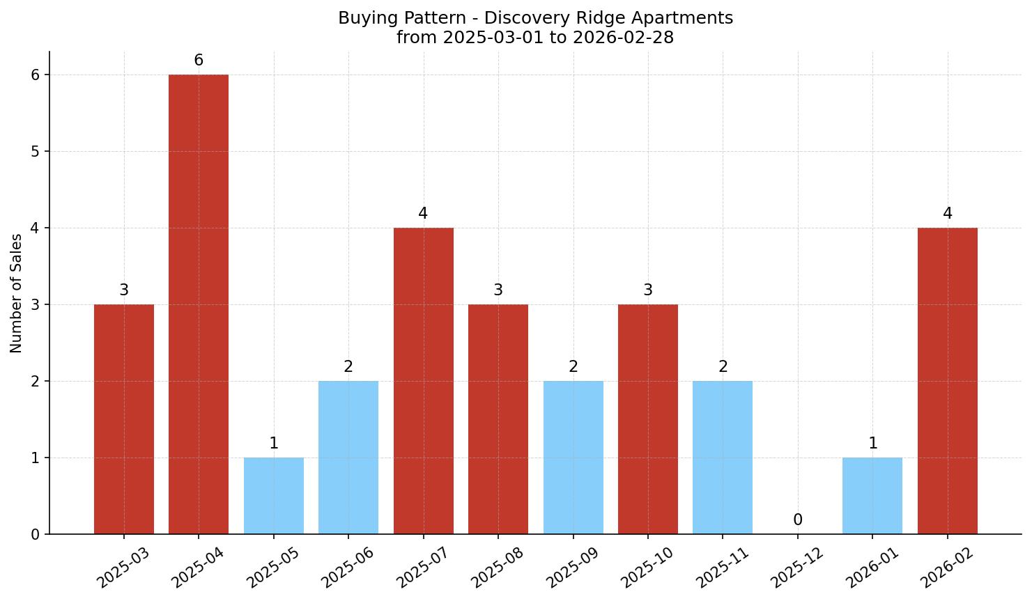 Discovery Ridge Apartment Buying Pattern – last 12 months